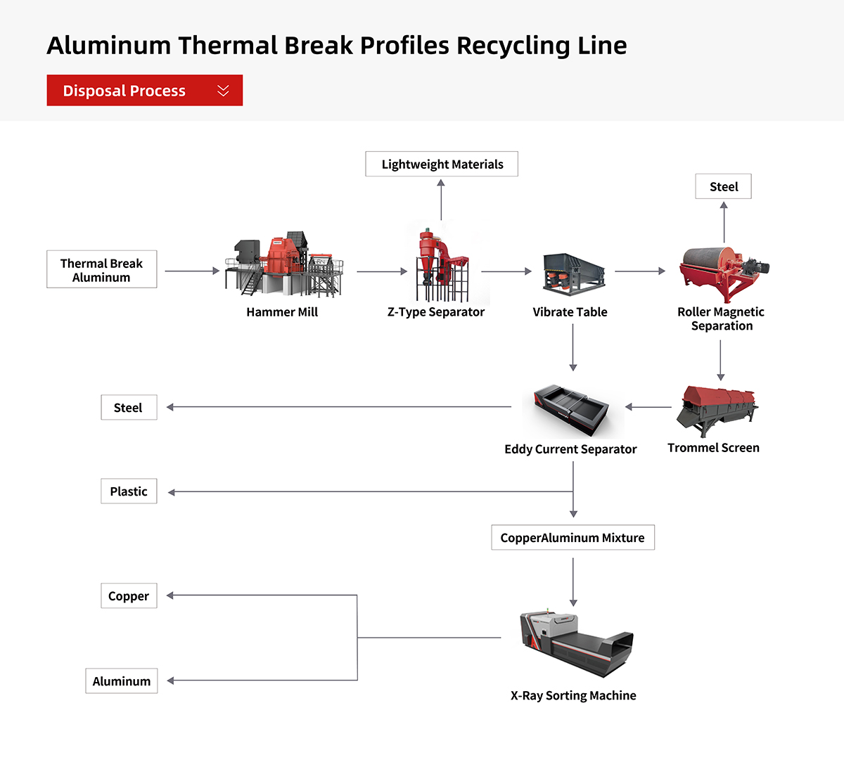 Turnkey Aluminum Recycling Line ターンキーアルミニウムリサイクルライン