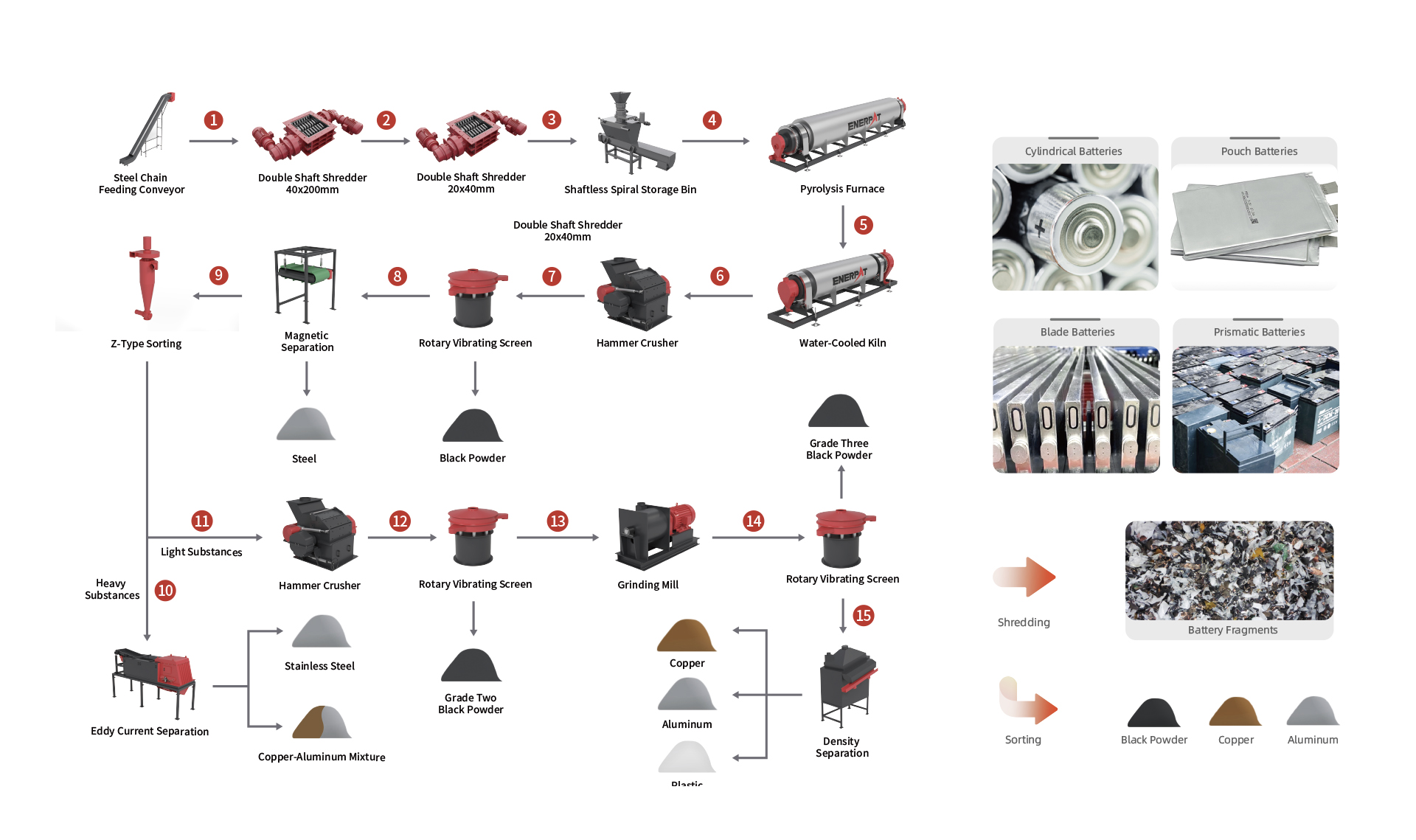1～1.5 t/h リチウム電池処理ライン